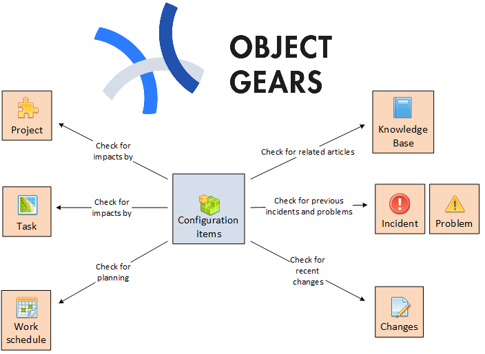 Configuration management ObjectGears